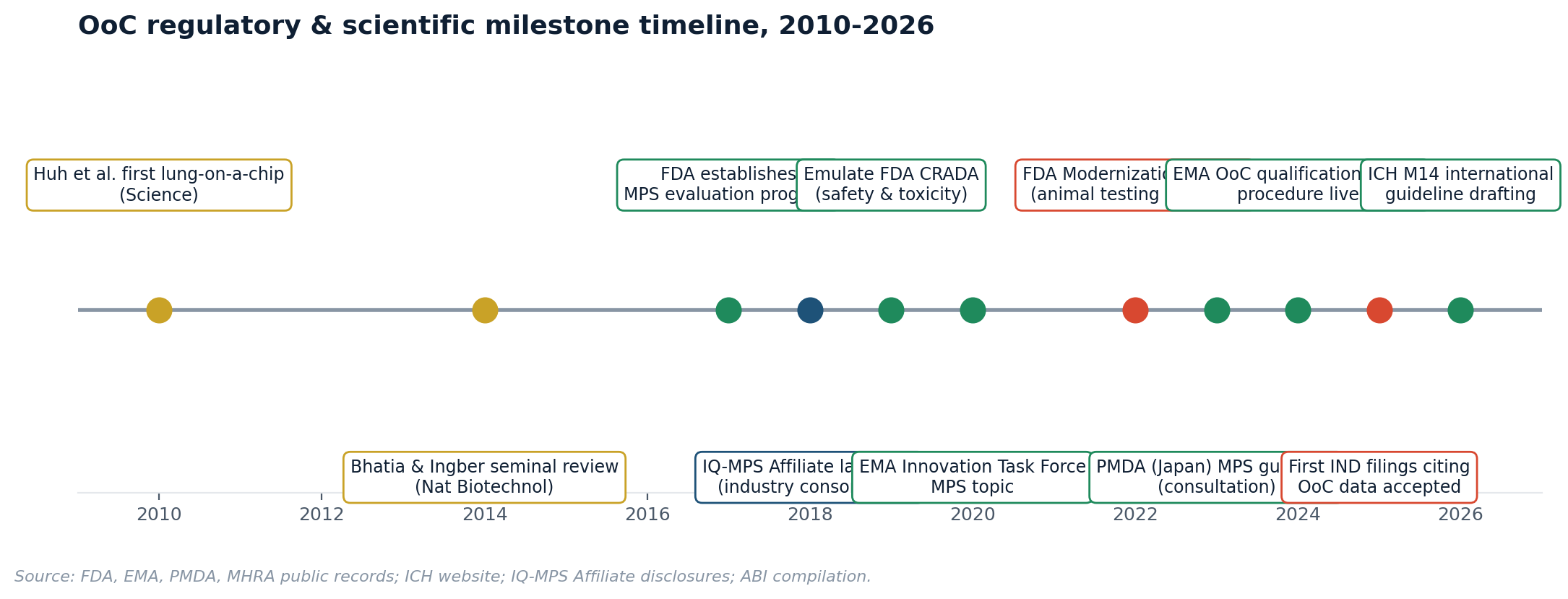 OoC regulatory timeline